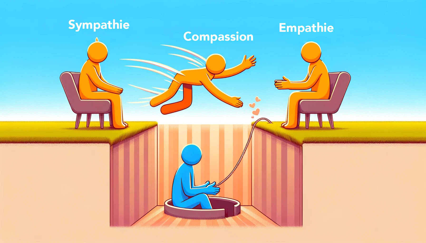 Un homme est dans un trou, la sympathie le regarde et ne bouge pas. La compassion saute dans le trou. L'empathie trouve une solution adapté pour le sortir du trou.